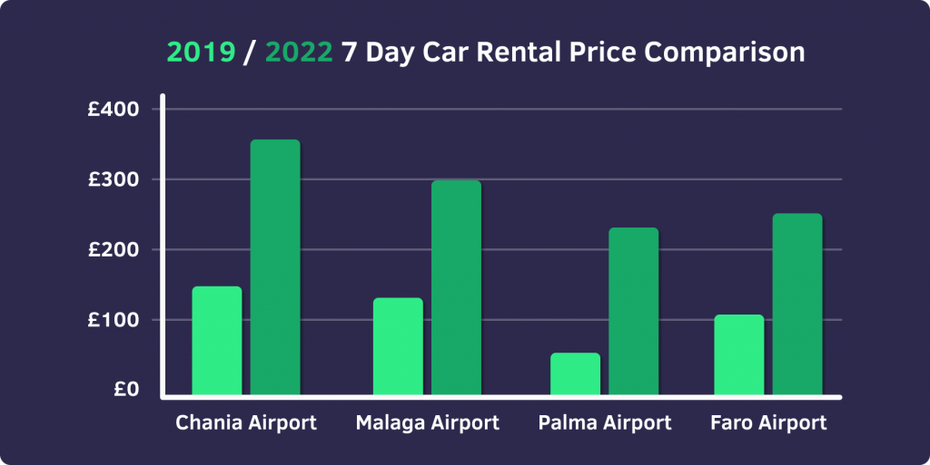 2019 / 2022 7 Day Car Rental Price Comparison